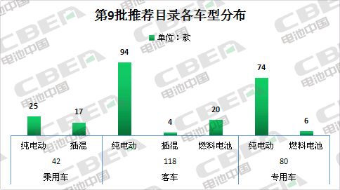 Li+研究丨第9批目錄: 磷酸鐵鋰電池配套占比超六成 寧德時(shí)代“一枝獨(dú)秀”