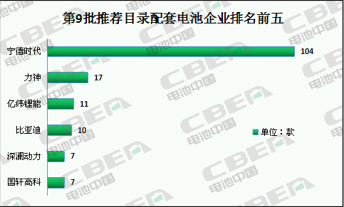 Li+研究丨第9批目錄: 磷酸鐵鋰電池配套占比超六成 寧德時(shí)代“一枝獨(dú)秀”