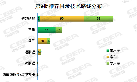 Li+研究丨第9批目錄: 磷酸鐵鋰電池配套占比超六成 寧德時(shí)代“一枝獨(dú)秀”
