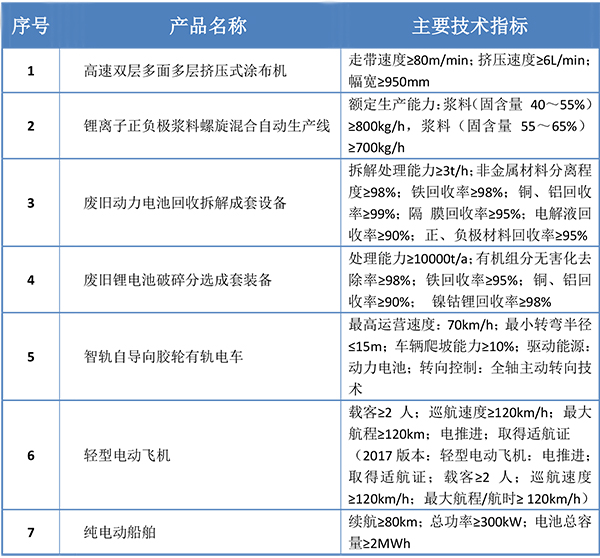 鋰電涂布設備、漿料混合產(chǎn)線入選2019首臺（套）重大技術(shù)裝備目錄公示