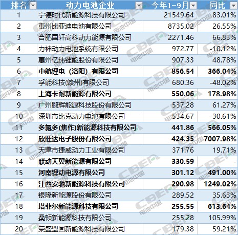 一年過(guò)去丨動(dòng)力電池企業(yè)又少20家 行業(yè)集中度再提升