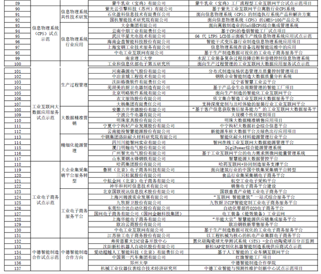 2019年制造業(yè)與互聯(lián)網(wǎng)融合發(fā)展試點(diǎn)示范項(xiàng)目公示 國軒高科申報項(xiàng)目在列