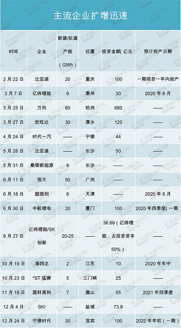 產(chǎn)能盤點I | 400GWh！寒冬中的暖陽？主流電池企業(yè)擴增迅速