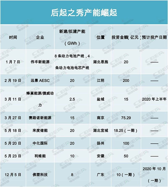 產(chǎn)能盤點(diǎn)II | 400GWh！寒冬中的暖陽(yáng)？后起之秀產(chǎn)能崛起