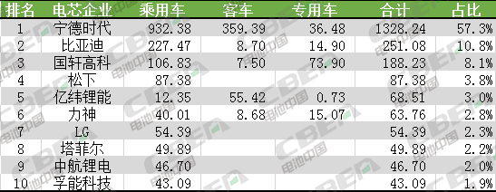 Li+研究│2020年首月國(guó)內(nèi)動(dòng)力電池裝機(jī)量同比下降過(guò)半 松下/LG進(jìn)前十