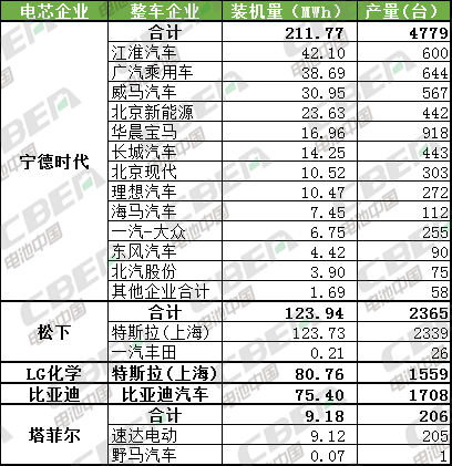 Li+研究│2月乘用車動力電池裝機(jī)量523MWh 寧德獨(dú)占4成 Li+研究│2月乘用車動力電池裝機(jī)量523MWh 寧德獨(dú)占4成