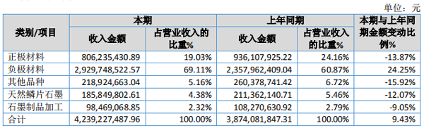負(fù)極材料貢獻(xiàn)亮眼 貝特瑞2019年凈利同比大增