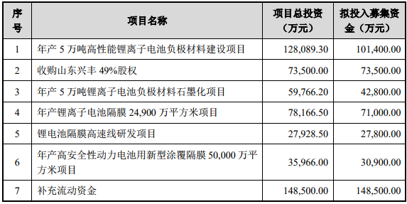募資近50億元 璞泰來將提升鋰電池負(fù)極材料、隔膜等產(chǎn)能