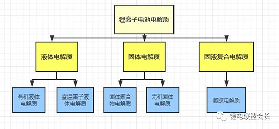 鋰離子電池電解質(zhì)最全概述分析！