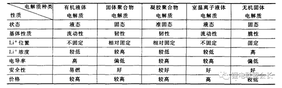 鋰離子電池電解質(zhì)最全概述分析！
