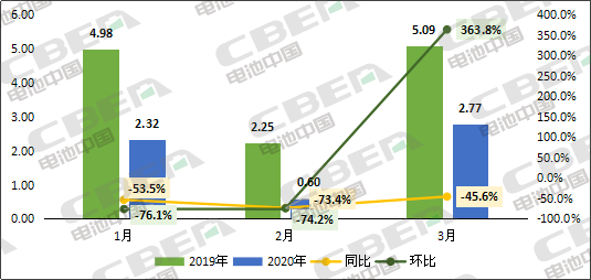 Li+研究│3月國內(nèi)動力電池裝機量環(huán)比暴增363.8%