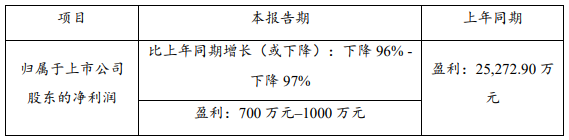 受疫情沖擊 兩家鋰資源巨頭一季度業(yè)績(jī)下滑明顯
