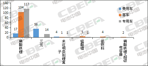 Li+研究│第331批公告：申報(bào)車型搭載磷酸鐵鋰電池占比近8成