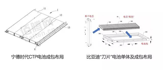 刀鋒之戰(zhàn)！寧德時(shí)代時(shí)代CTP與