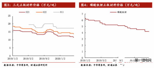 動(dòng)力、消費(fèi)鋰電池訂單雙下滑 鈷鋰原料價(jià)格、消耗量承受壓力