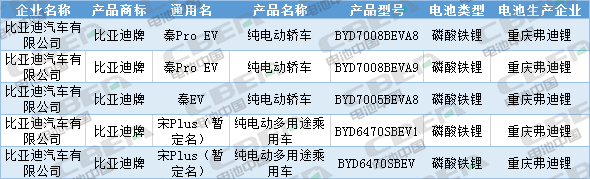 Li+研究│第333批公告：換電車型首次申報(bào)、Model 3改配LFP電池，比亞迪秦/宋PLus配刀片電池