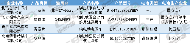 Li+研究│第333批公告：換電車型首次申報(bào)、Model 3改配LFP電池，比亞迪秦/宋PLus配刀片電池