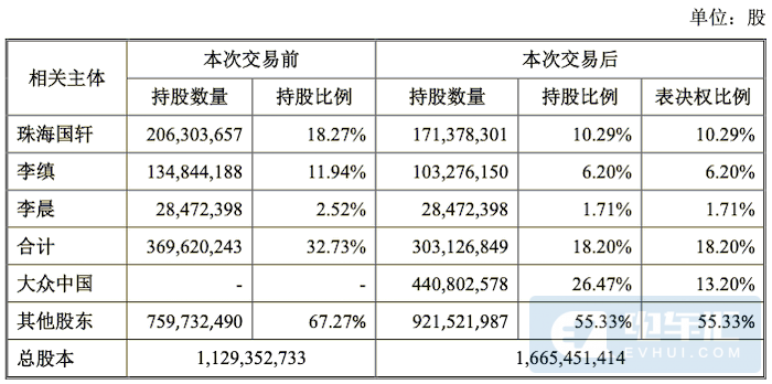 新增16GWh產(chǎn)能、大眾收購(gòu)國(guó)軒高科細(xì)節(jié)曝光！