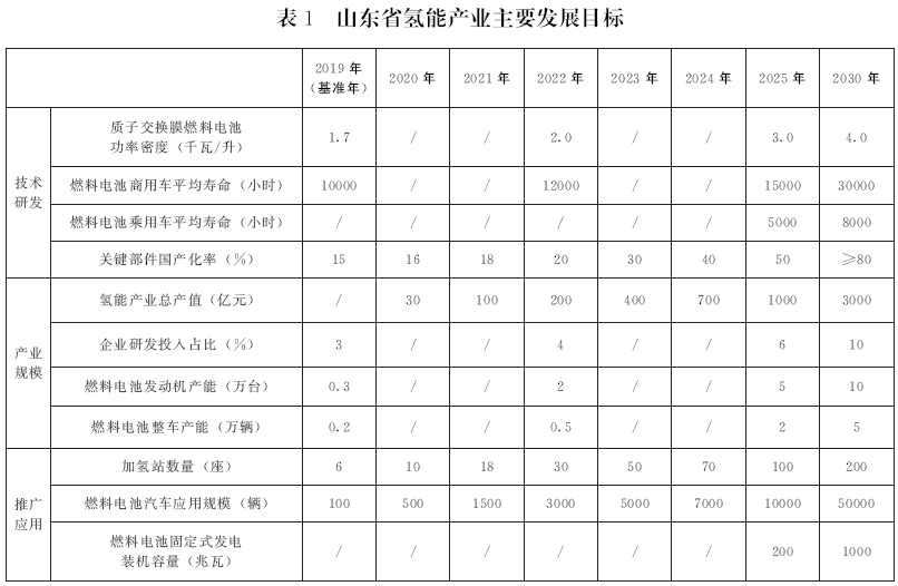 錯(cuò)過電動(dòng)化 山東欲在氫燃料電池領(lǐng)域爭當(dāng)領(lǐng)頭羊 錯(cuò)過電動(dòng)化 山東欲在氫燃料電池領(lǐng)域爭當(dāng)領(lǐng)頭羊