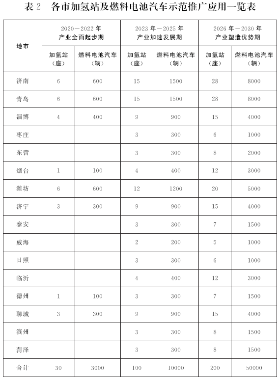 錯(cuò)過電動(dòng)化 山東欲在氫燃料電池領(lǐng)域爭當(dāng)領(lǐng)頭羊