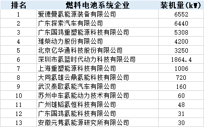 上半年：氫燃料電池汽車產量大降 配套電池企業(yè)規(guī)模尚小