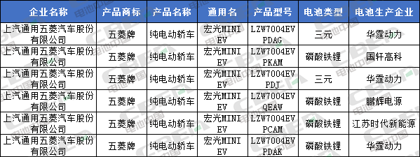 Li+研究│北汽/比亞迪換裝LFP加速 CATL/國軒/鵬輝配套宏光MINI EV 第335批公告還有哪些亮點(diǎn)？