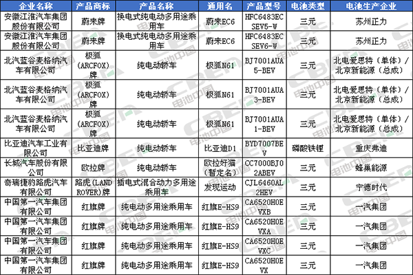 Li+研究│北汽/比亞迪換裝LFP加速 CATL/國軒/鵬輝配套宏光MINI EV 第335批公告還有哪些亮點(diǎn)？