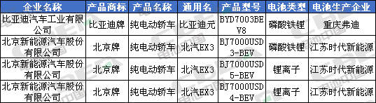 Li+研究│北汽/比亞迪換裝LFP加速 CATL/國軒/鵬輝配套宏光MINI EV 第335批公告還有哪些亮點(diǎn)？
