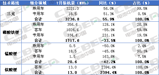 Li+研究│7月裝機(jī)量：客車(chē)同比下滑過(guò)半 磷酸鐵鋰裝機(jī)受挫 瑞浦能源躍升第六