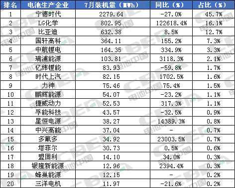 Li+研究│7月裝機(jī)量：客車(chē)同比下滑過(guò)半 磷酸鐵鋰裝機(jī)受挫 瑞浦能源躍升第六