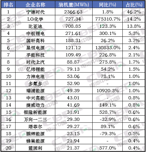Li+研究│ 8月動(dòng)力電池裝機(jī)量同比增長(zhǎng)近5成 迎來(lái)今年首次高增長(zhǎng)