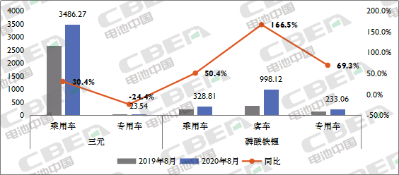 Li+研究│ 8月動(dòng)力電池裝機(jī)量同比增長(zhǎng)近5成 迎來(lái)今年首次高增長(zhǎng)