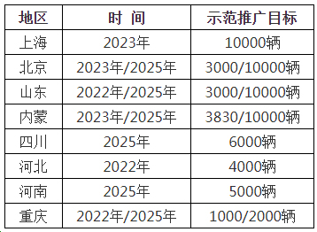 燃料電池汽車迎來(lái)“小爆發(fā)” 示范城市群或于春節(jié)前后公布