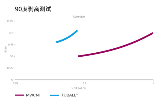 助力350 Wh/kg、快充、安全的單壁碳納米管鋰離子電池解決方案