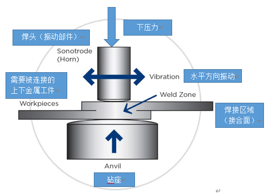 超聲波金屬焊接技術(shù)解決鋰電池焊接難題， 迎接電動汽車行業(yè)的未來