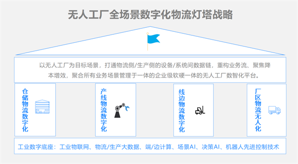 磅旗科技鄭益民：無人工廠數(shù)字化物流系統(tǒng)最大的作用是減員增效