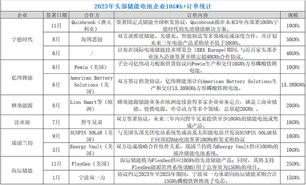 盤(pán)點(diǎn)2023 | 超200GWh儲(chǔ)能訂單背后的5大行業(yè)信號(hào)