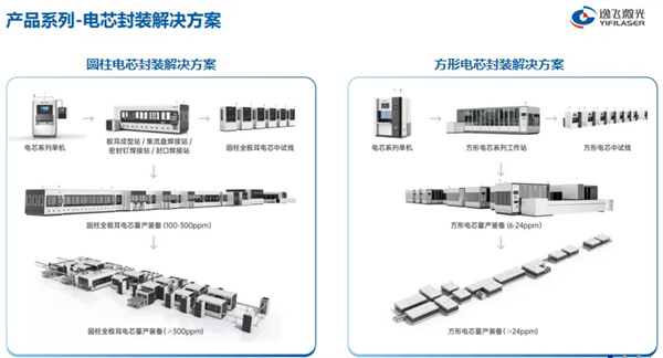 逸飛激光研究院雷波：將電池技術(shù)創(chuàng)新與極限制造方案創(chuàng)新深度耦合 助產(chǎn)業(yè)進(jìn)化