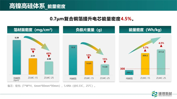 臻鋰新材程勛亮：超薄復合銅箔已完成批量測試 2025年規(guī)?；慨a(chǎn)
