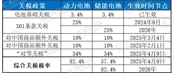 82.4%關(guān)稅實施倒計時，鋰電產(chǎn)業(yè)鏈“變局”將至！