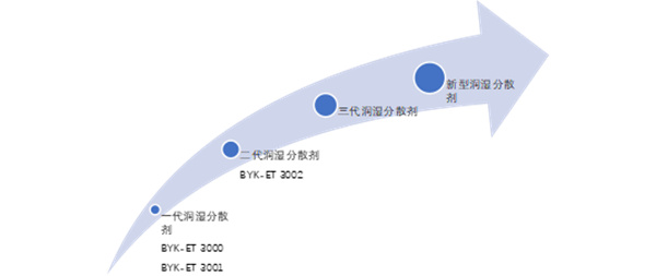 牽手全球固態(tài)電池廠商，畢克化學(xué)已布局固態(tài)電解質(zhì)專用材料